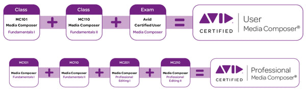 Professional AVID Media Composer Certification: Fundamentals Editor Specialist